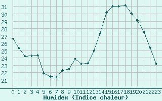 Courbe de l'humidex pour Tauxigny (37)