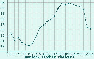 Courbe de l'humidex pour Orschwiller (67)