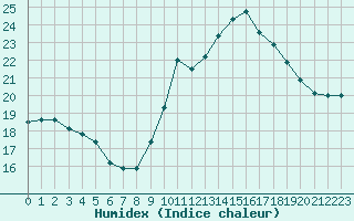 Courbe de l'humidex pour Ste (34)