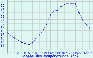 Courbe de tempratures pour Gap-Sud (05)