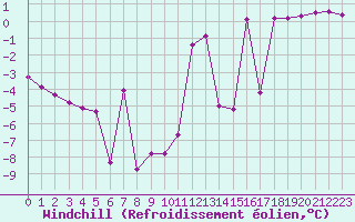 Courbe du refroidissement olien pour Abbeville (80)