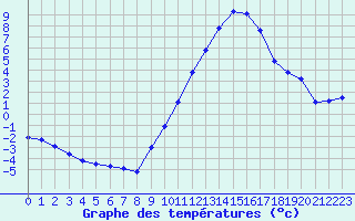 Courbe de tempratures pour Seichamps (54)