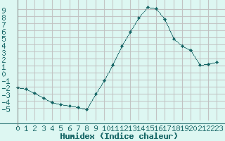 Courbe de l'humidex pour Seichamps (54)