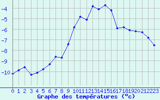 Courbe de tempratures pour Grimentz (Sw)