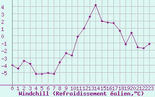 Courbe du refroidissement olien pour Saint-Sorlin-en-Valloire (26)