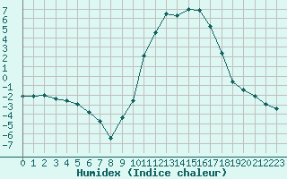 Courbe de l'humidex pour Formigures (66)