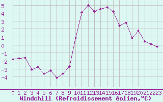 Courbe du refroidissement olien pour Eygliers (05)