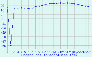 Courbe de tempratures pour Nmes - Courbessac (30)