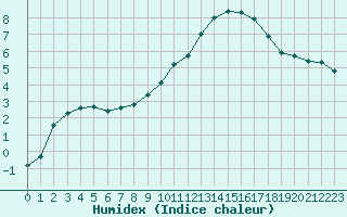 Courbe de l'humidex pour Remich (Lu)