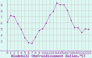 Courbe du refroidissement olien pour Haegen (67)