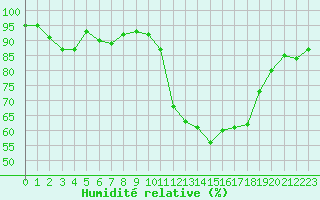 Courbe de l'humidit relative pour Pomrols (34)