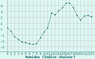 Courbe de l'humidex pour Lyon - Saint-Exupry (69)