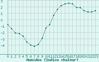 Courbe de l'humidex pour Bulson (08)