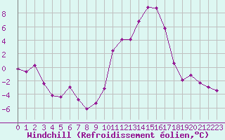 Courbe du refroidissement olien pour Dinard (35)