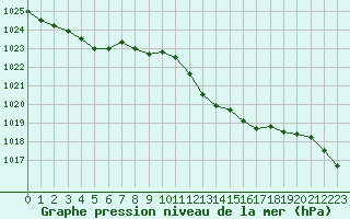 Courbe de la pression atmosphrique pour Figari (2A)