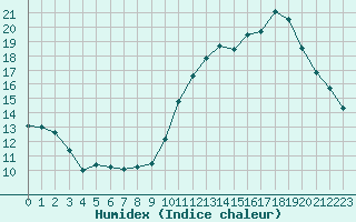 Courbe de l'humidex pour Corsept (44)