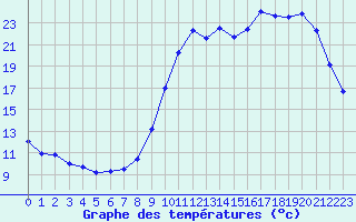 Courbe de tempratures pour Liefrange (Lu)