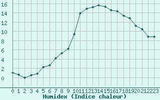 Courbe de l'humidex pour Les Pennes-Mirabeau (13)