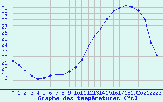 Courbe de tempratures pour Auch (32)