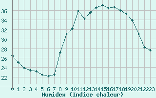 Courbe de l'humidex pour Ajaccio - Campo dell'Oro (2A)