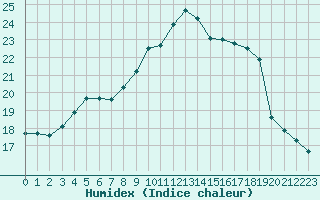 Courbe de l'humidex pour Guidel (56)