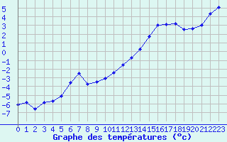 Courbe de tempratures pour Mont-de-Marsan (40)