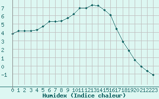 Courbe de l'humidex pour Lhospitalet (46)