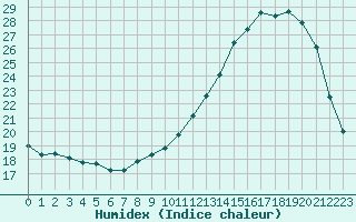 Courbe de l'humidex pour Treize-Vents (85)