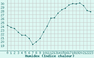 Courbe de l'humidex pour Jan (Esp)