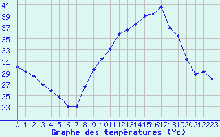 Courbe de tempratures pour Nmes - Courbessac (30)