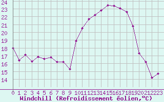 Courbe du refroidissement olien pour Villacoublay (78)