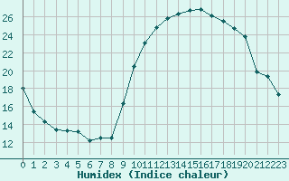 Courbe de l'humidex pour Lorient (56)