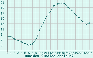 Courbe de l'humidex pour Fiscaglia Migliarino (It)