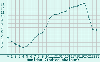 Courbe de l'humidex pour Thoiras (30)