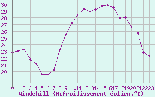 Courbe du refroidissement olien pour Montpellier (34)