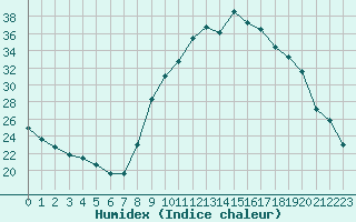 Courbe de l'humidex pour Saint-Igneuc (22)