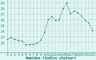 Courbe de l'humidex pour Cap Ferret (33)