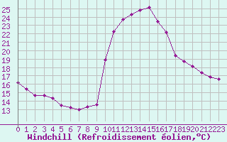 Courbe du refroidissement olien pour Pinsot (38)