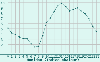 Courbe de l'humidex pour Colmar-Ouest (68)