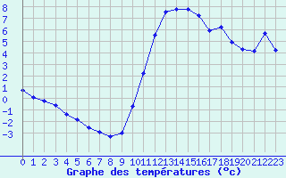 Courbe de tempratures pour Nostang (56)