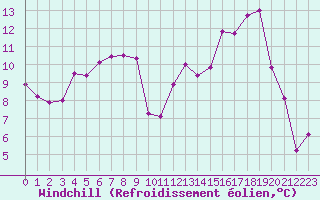 Courbe du refroidissement olien pour Mende - Chabrits (48)