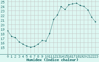 Courbe de l'humidex pour Lagny-sur-Marne (77)