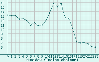 Courbe de l'humidex pour Triel-sur-Seine (78)