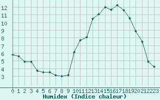 Courbe de l'humidex pour Embrun (05)