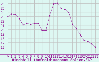 Courbe du refroidissement olien pour Nmes - Garons (30)