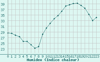 Courbe de l'humidex pour Agen (47)