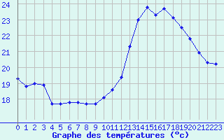 Courbe de tempratures pour Leucate (11)