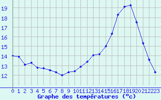 Courbe de tempratures pour Grenoble/agglo Le Versoud (38)