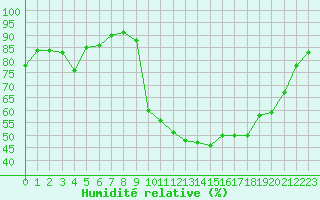 Courbe de l'humidit relative pour Montredon des Corbires (11)