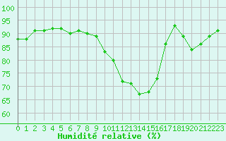 Courbe de l'humidit relative pour Pordic (22)